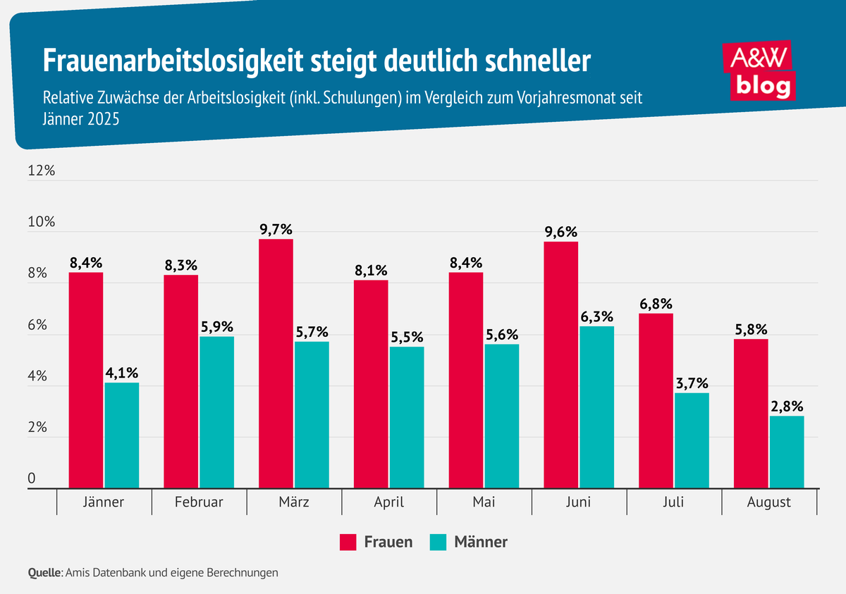 Grafik: Frauenarbeitslosigkeit steigt deutlich schneller © A&W Blog