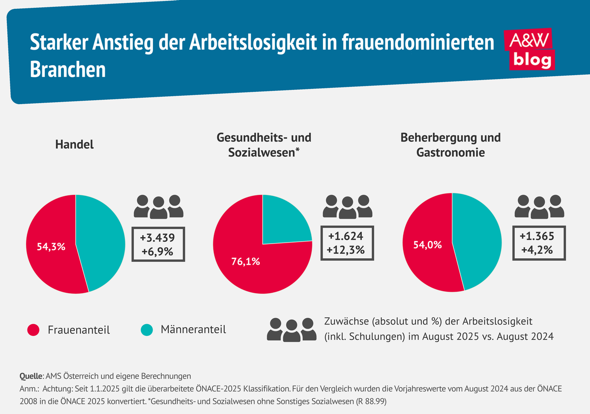 Grafik: Starker Anstieg der Arbeitslosigkeit in frauendominierten Branchen © A&W Blog