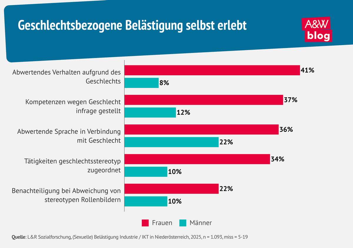 Grafik: Geschlechtsbezogene Belästigung selbst erlebt © A&W Blog