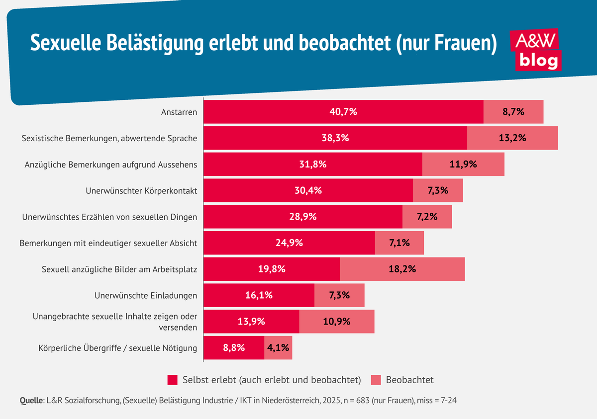 Grafik: Sexuelle Belästigung erlebt und beobachtet (nur Frauen) © A&W Blog