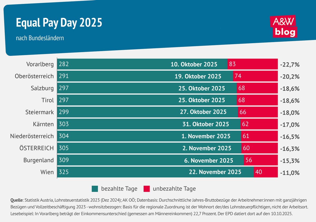 © A&W Blog Grafik: Equal Pay Day 2025 © A&W Blog