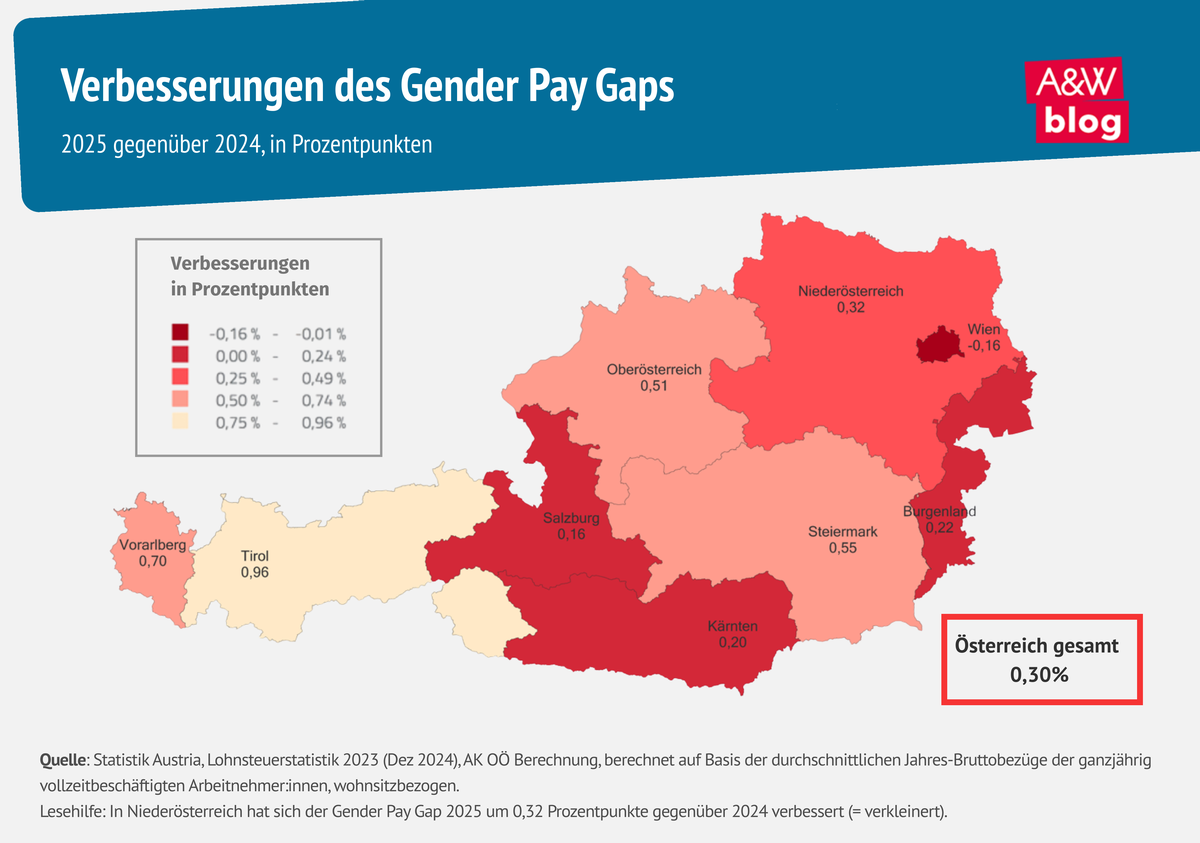 © A&W Blog Grafik: Verbesserungen des Gender Pay Gaps  © A&W Blog