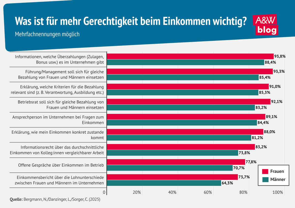 Grafik: Was ist f&uuml;r mehr Gerechtigkeit beim Einkommen wichtig? &copy; A&W Blog