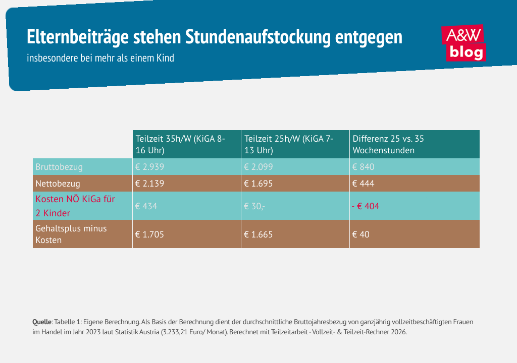 Infografik Equal Care Day Tabelle &copy; A&W Blog