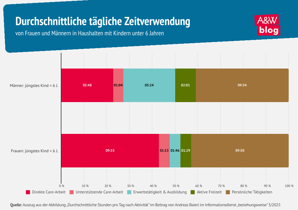 Infografik Equal Care Day &copy; A&W Blog