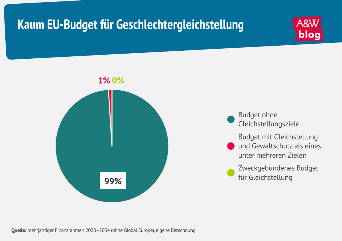 Grafik: Kaum EU-Budget f&uuml;r Geschlechtergleichstellung &copy; A&W Blog