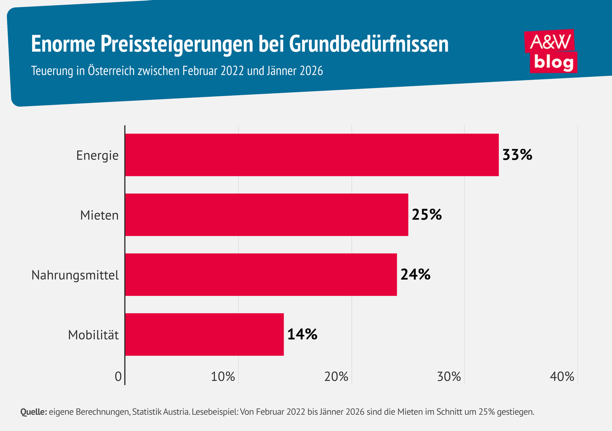 Grafik: Enorme Preissteigerungen bei Grundbed&uuml;rfnissen &copy; A&W Blog
