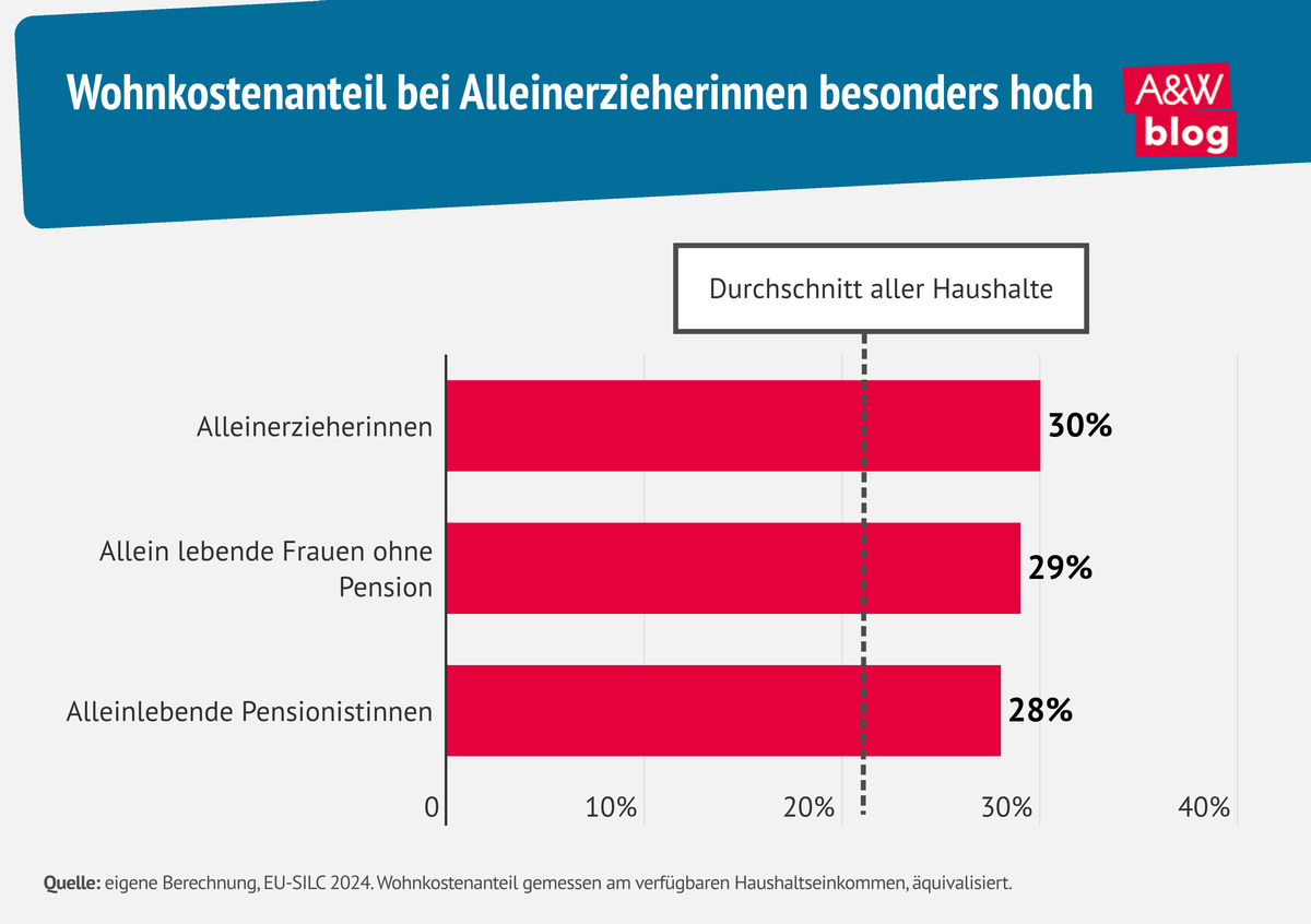 Grafik: Wohnkostenanteil bei Alleinerzieherinnen besonders hoch &copy; A&W Blog