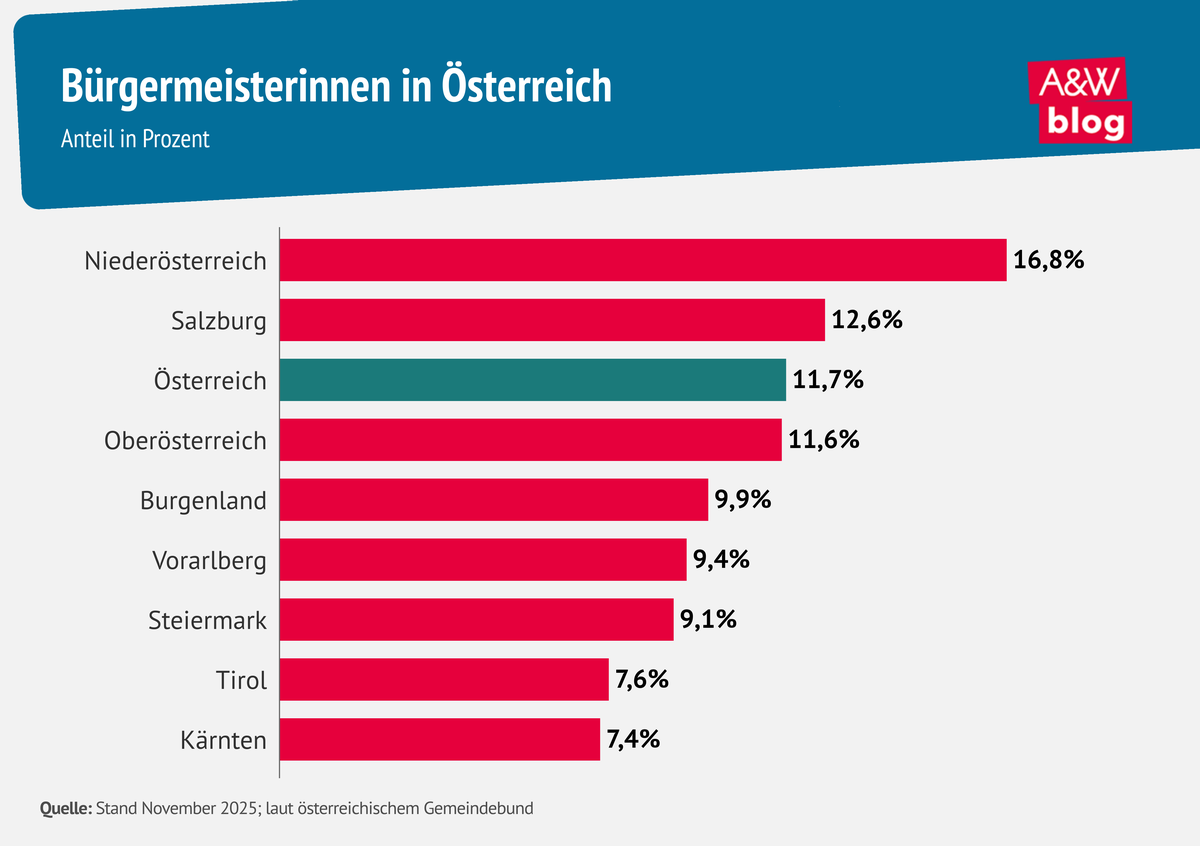 Grafik: B&uuml;rgermeisterinnen in &Ouml;sterreich &copy; A&W Blog