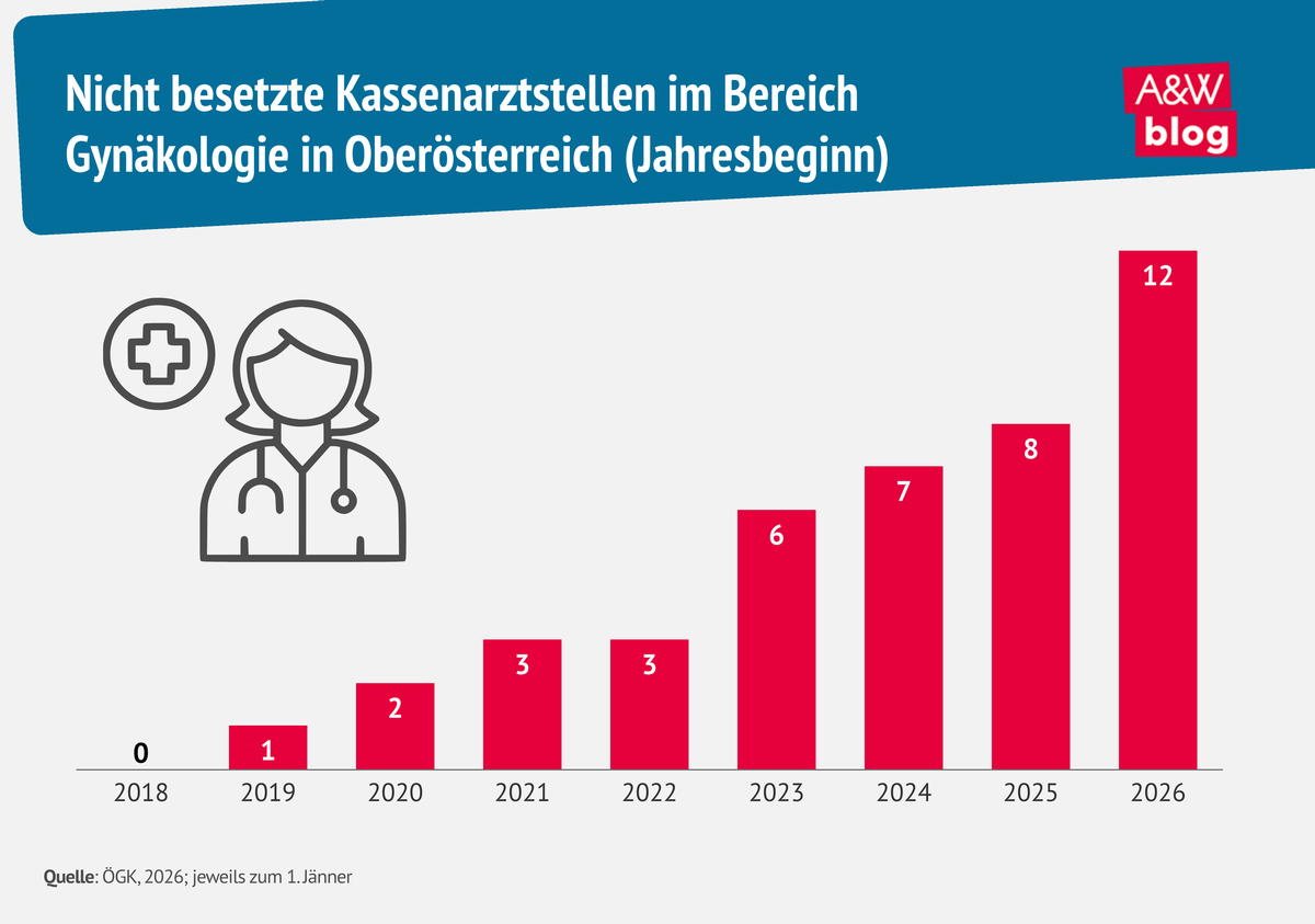 Grafik: Nicht besetzte Kassenarztstellen im Bereich Gyn&auml;kologie in Ober&ouml;sterreich  &copy; A&W Blog