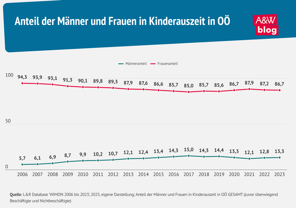 Infografik Kinderauszeit in O&Ouml; &copy; A&W Blog