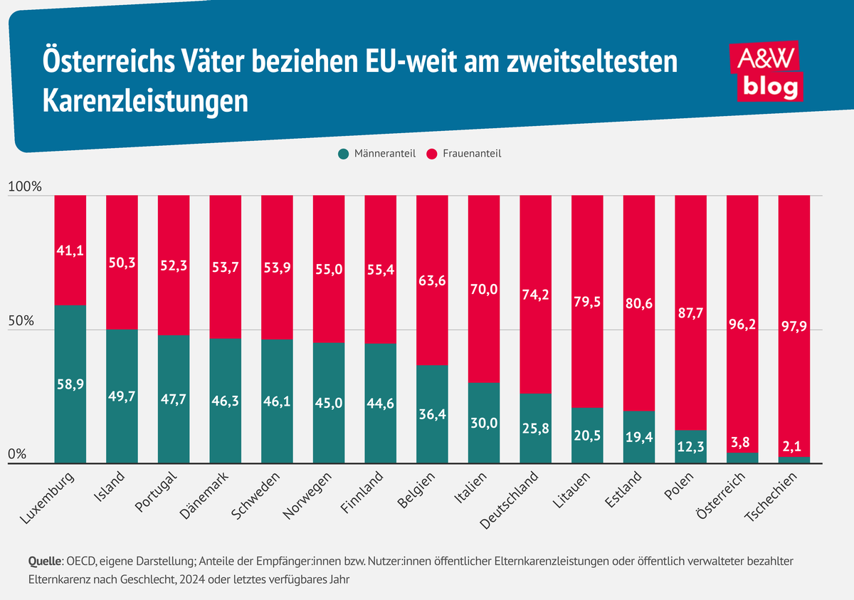 Infografik V&auml;terkarenz im EU-Schnitt &copy; A&W Blog