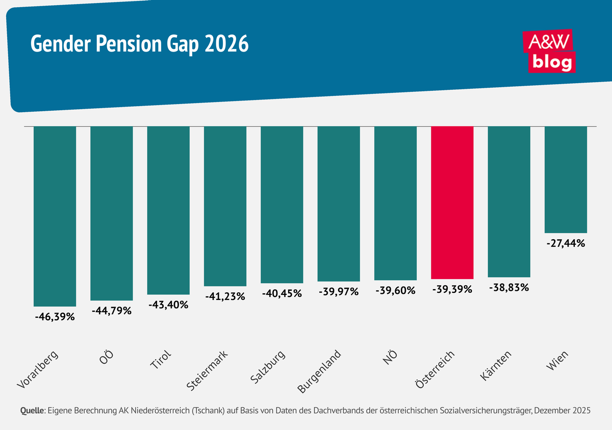 Grafik: Gender Pension Gap 2026 &copy; A&W Blog