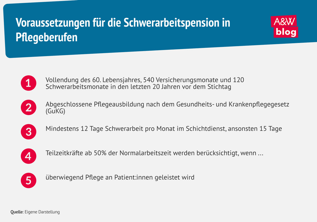 Grafik: Voraussetzungen f&uuml;r die Schwerarbeitspension in Pflegeberufen &copy; A&W Blog