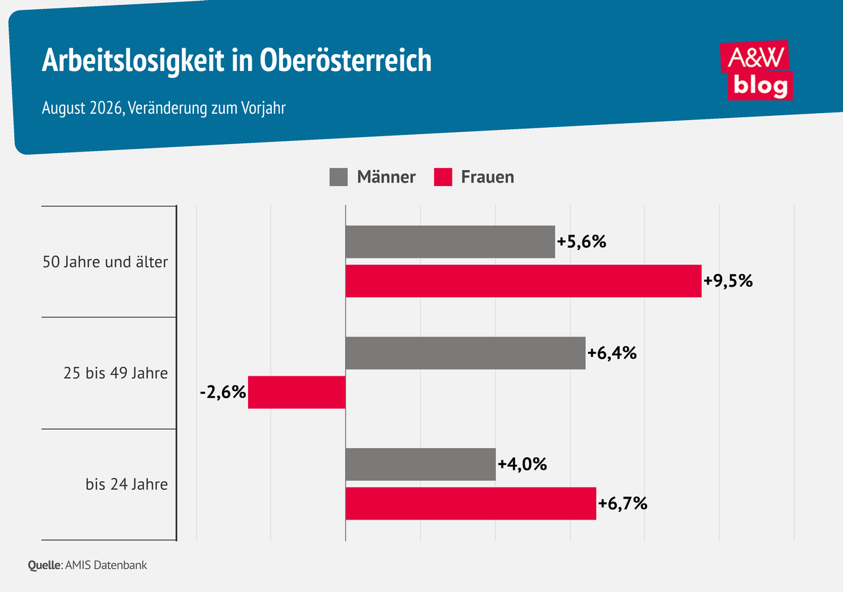 Grafik: Arbeitslosigkeit in O&Ouml; &copy; A&W Blog