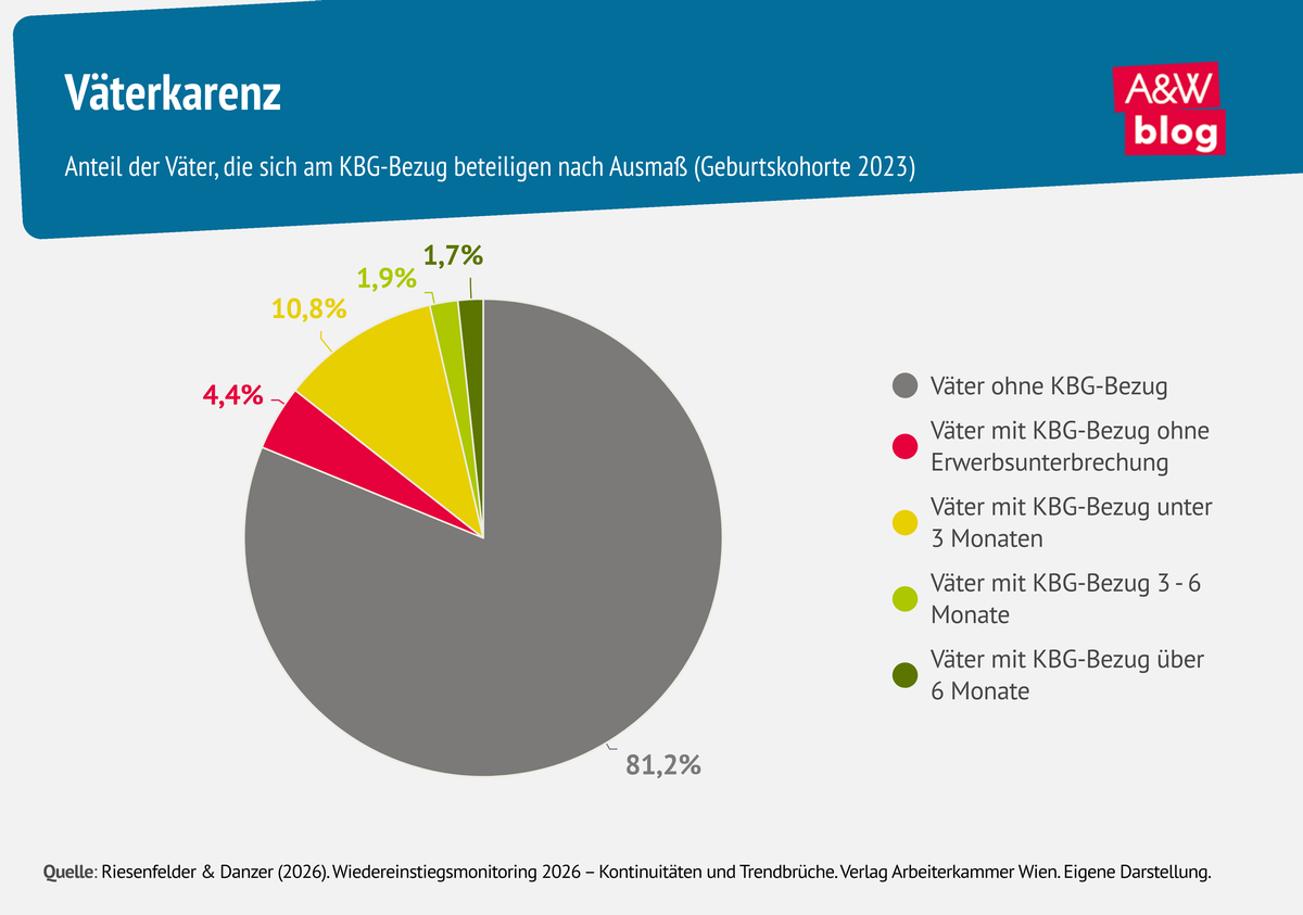 Grafik: V&auml;terkarenz &copy; A&W Blog