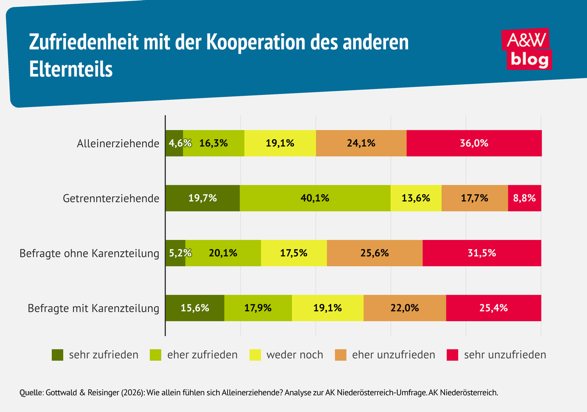 Grafik: Zufriedenheit mit der Kooperation des anderen Elternteils &copy; A&W Blog