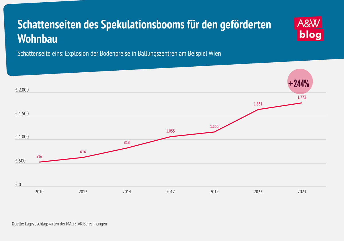 Infografik Explosion Bodenpreise © A&W Blog