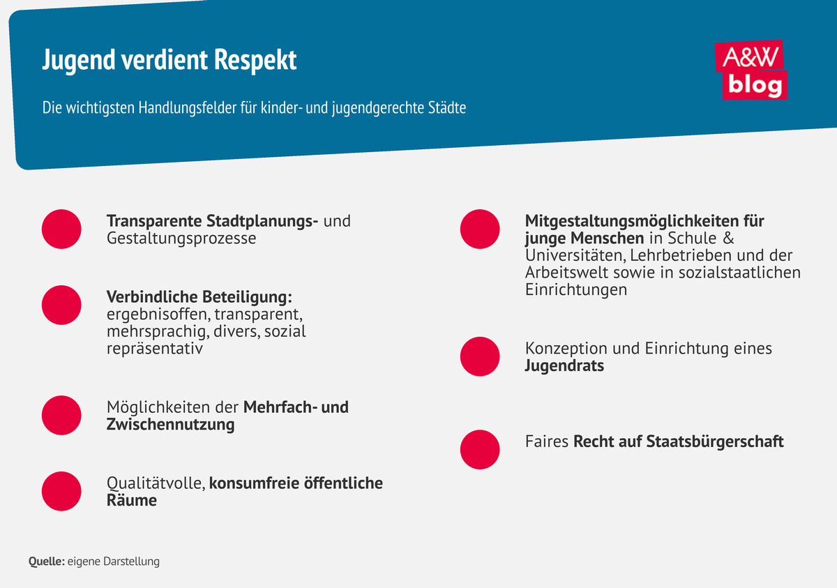 Grafik: Jugend und Stadt © A&W Blog