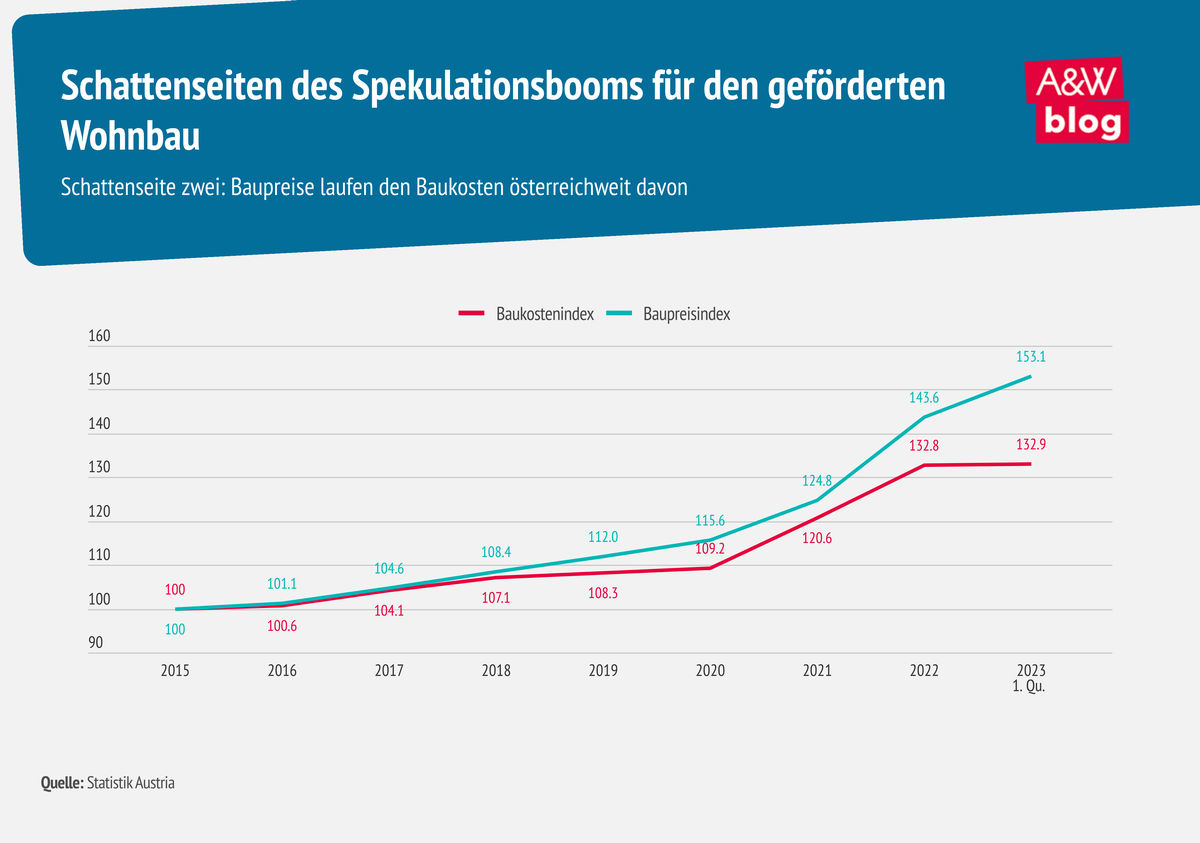 Infografik Baupreise laufen Baukosten davon © A&W Blog