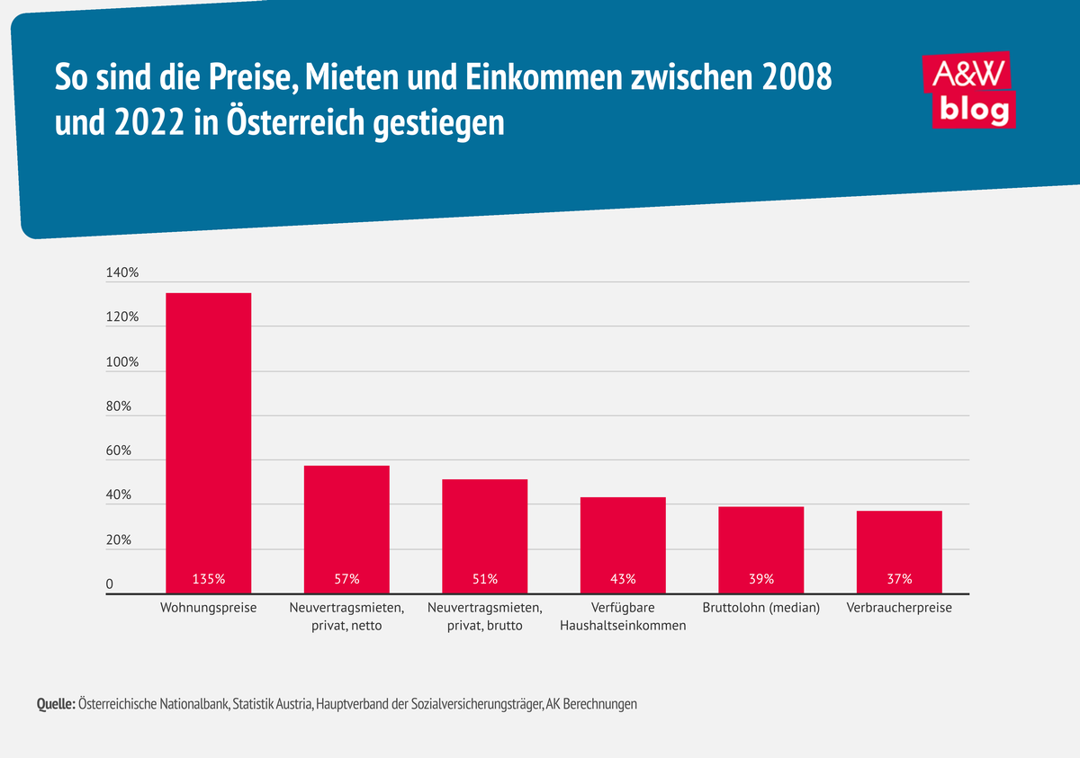 Preisanstieg Mieten und Einkommen © A&W Blog