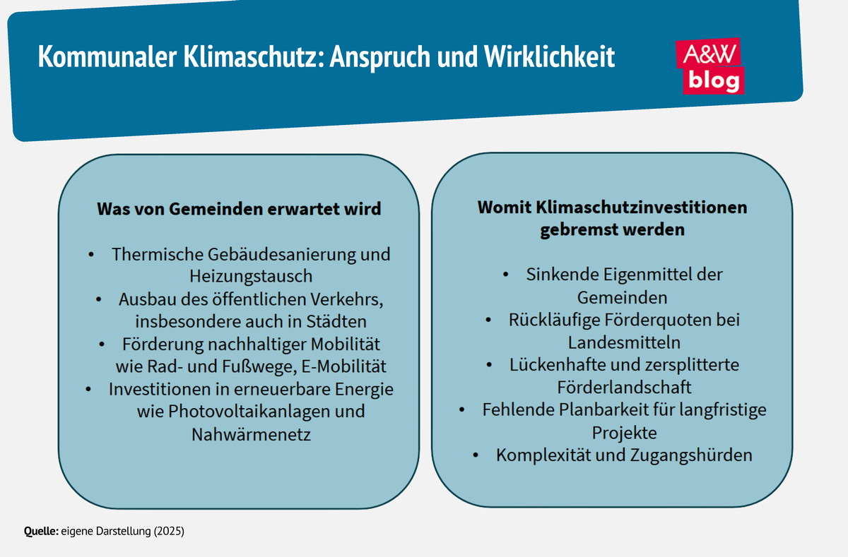 Grafik: kommunaler Klimaschutz © A&W Blog
