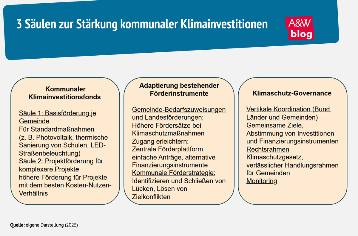 Grafik: 3 Säulen zur Stärkung kommunaler Klimainvestitionen © A&W Blog