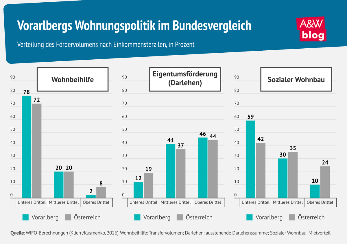 Grafik: Vorarlbergs Wohnungspolitik im Bundesvergleich &copy; A&W Blog
