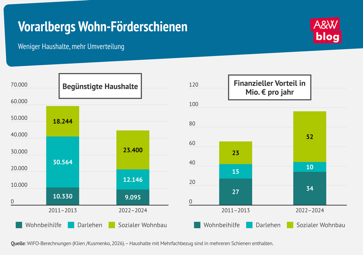 Grafik: Vorarlbergs Wohn-F&ouml;rderschienen &copy; A&W Blog