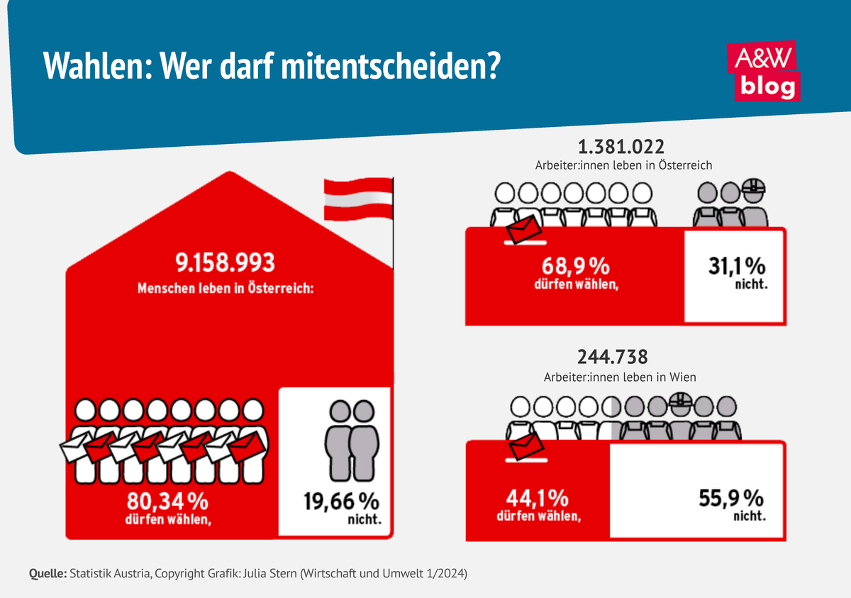 Grafik: Wer darf mitentscheiden? © A&W Blog