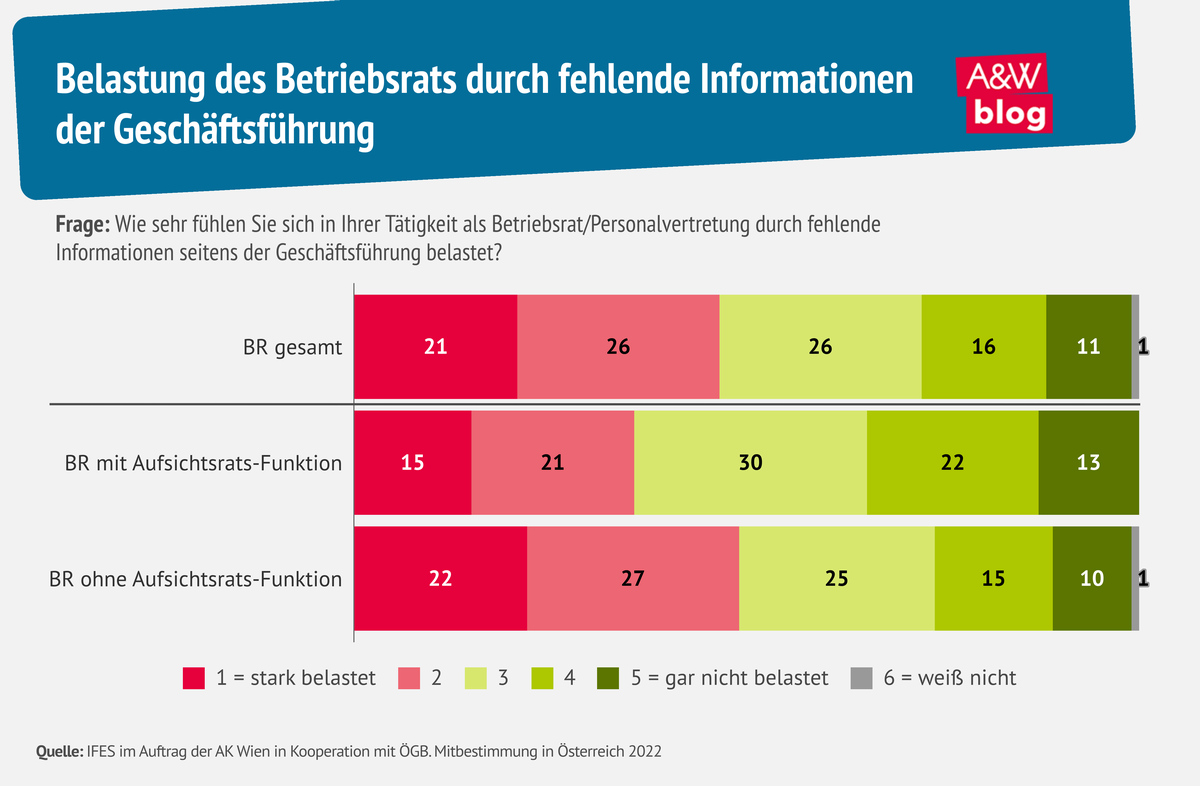 Infografik Belastung BR durch fehlende Information © A&W Blog