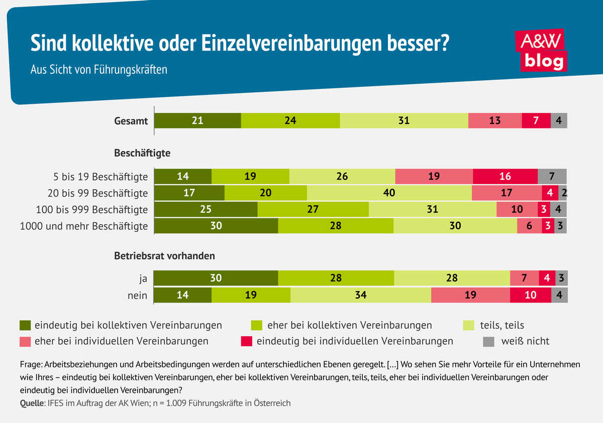 Grafik: Sind kollektive oder Einzelvereinbarungen besser? &copy; A&W Blog