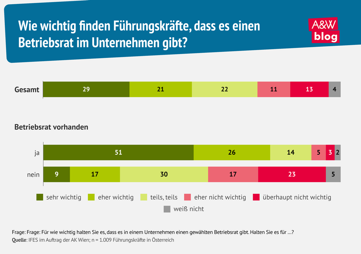 Grafik: Wie wichtig finden F&uuml;hrungskr&auml;fte, dass es einen Betriebsrat im Unternehmen gibt? &copy; A&W Blog