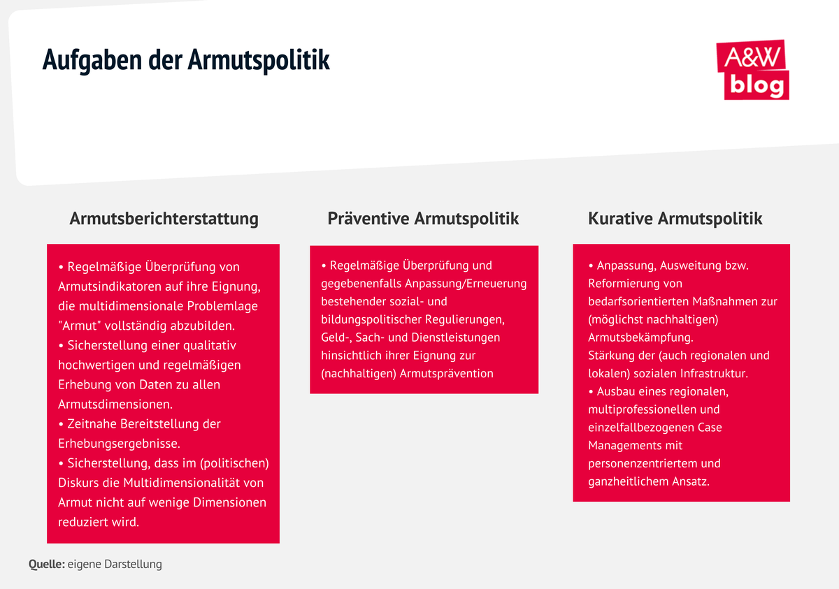 Grafik: Aufgaben der Armutspolitik © A&W Blog