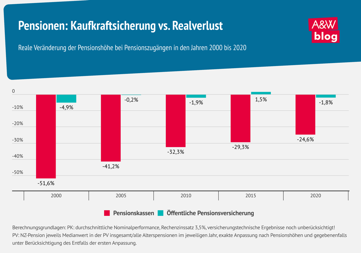 Grafik: Pensionen: Kaufkraftsicherung vs. Realverlust © A&W Blog