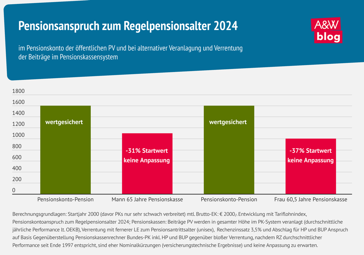 Grafik: Pensionsanspruch zum Regelpensionsalter 2024 © A&W Blog