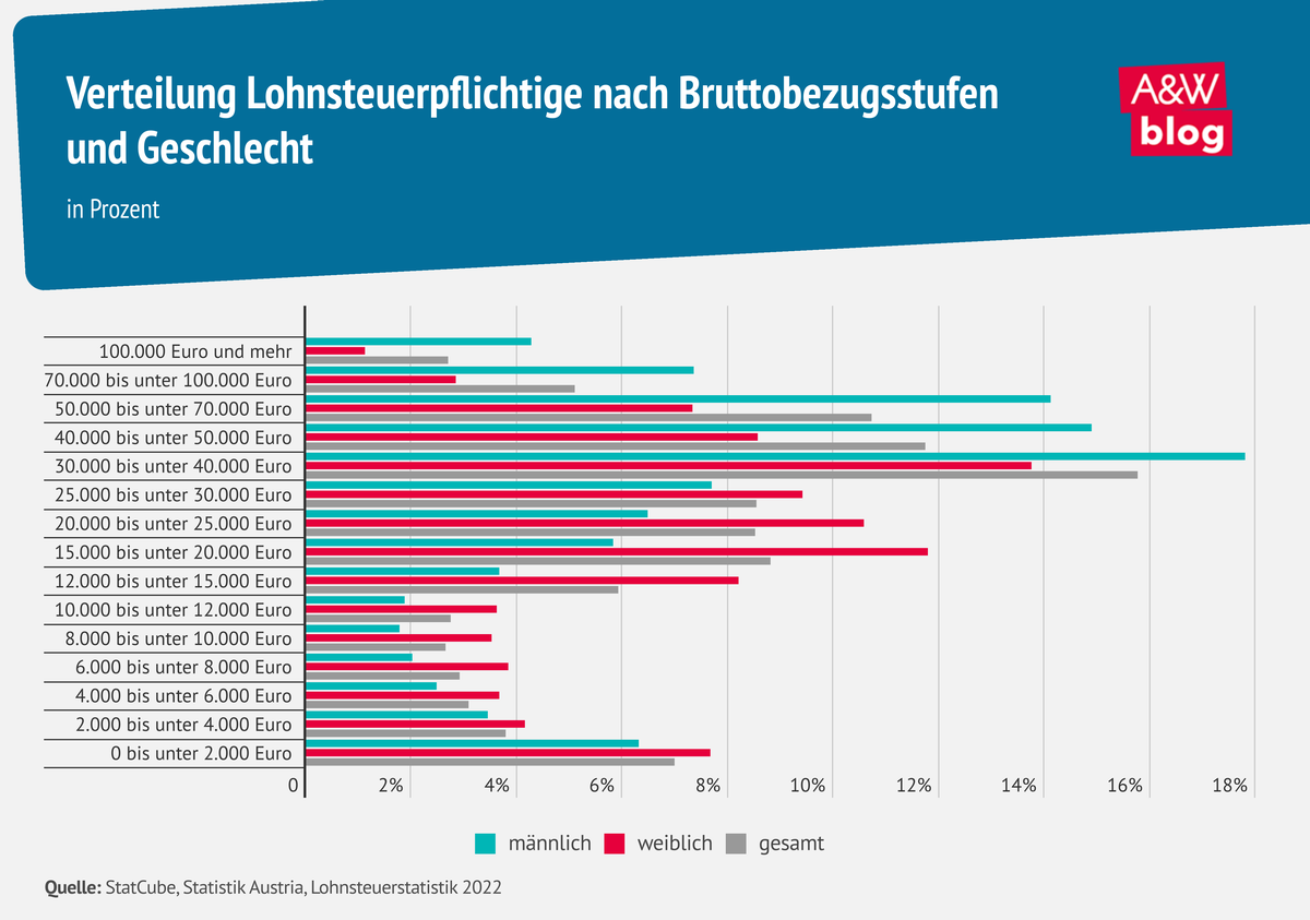 Grafik: Lohnsteuerpflichtige nach Bruttobezugsstufen und Geschlecht © A&W Blog