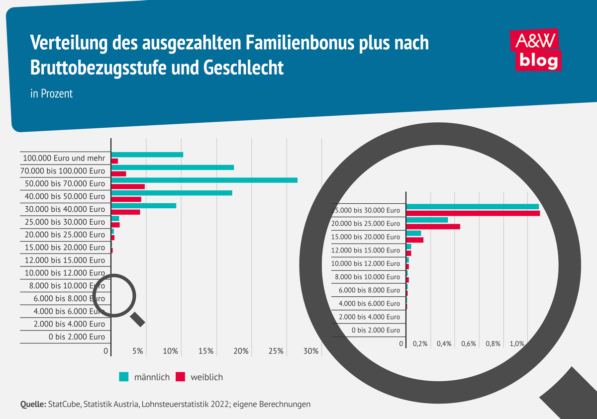 Grafik: Verteilung des ausgezahlten Familienbonus plus © A&W Blog