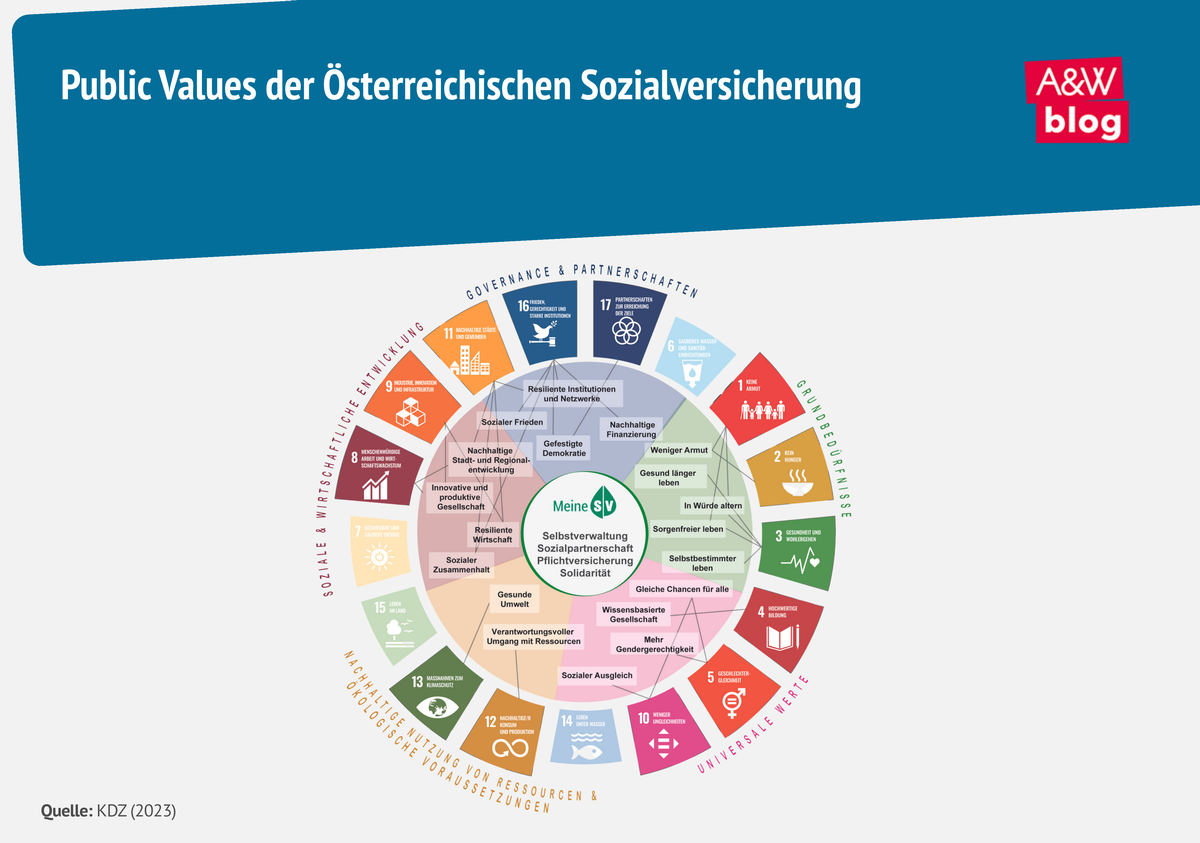 Grafik: Public Values der Österreichischen Sozialversicherung © A&W Blog