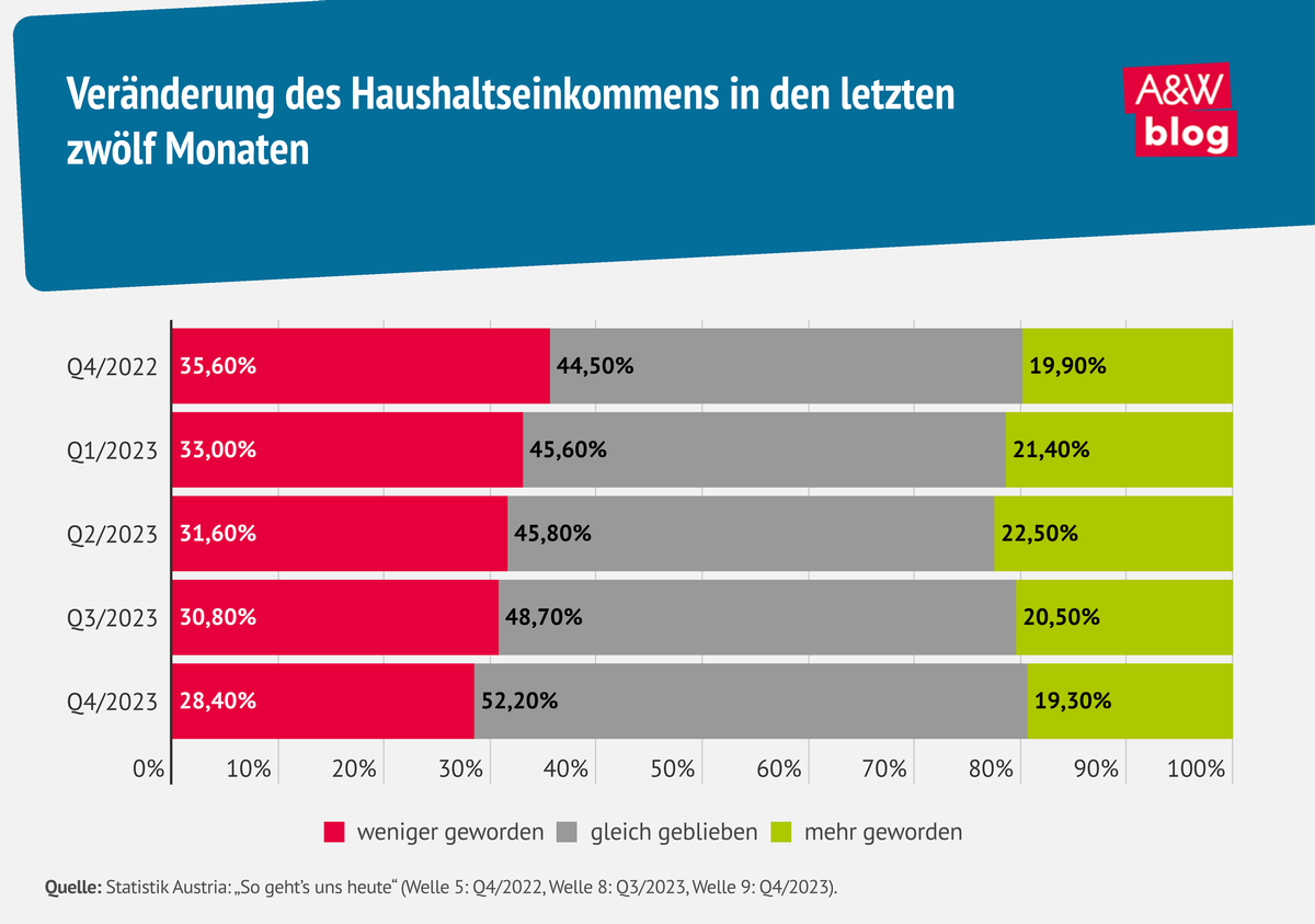 Grafik: Veränderung des Haushaltseinkommens © A&W Blog