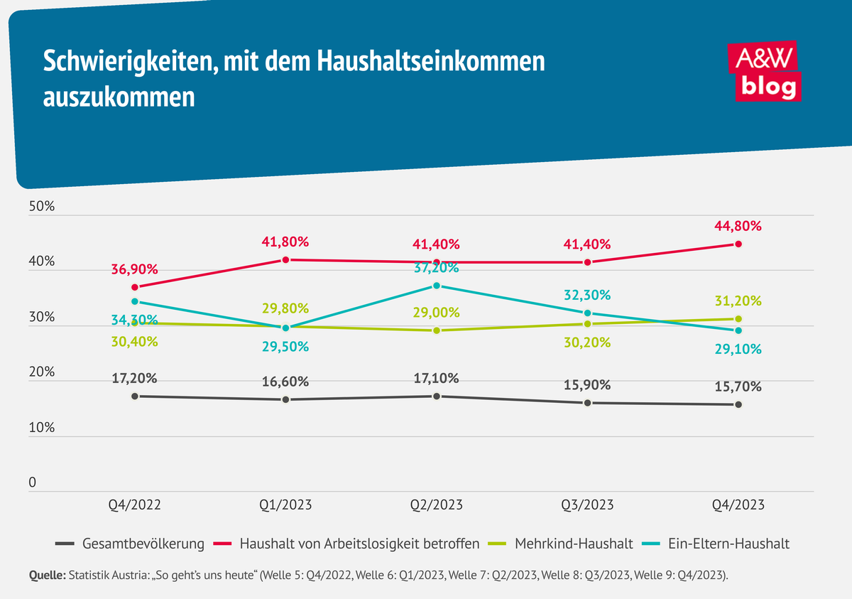 Grafik: Schwierigkeiten, mit dem Haushaltseinkommen auszukommen © A&W Blog