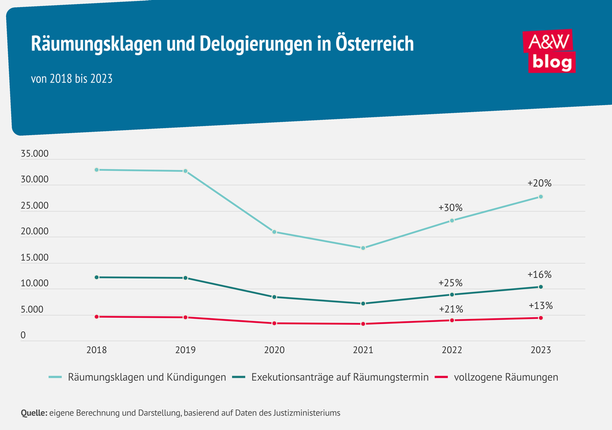 Grafik: Räumungsklagen und Delogierungen in Österreich © A&W Blog