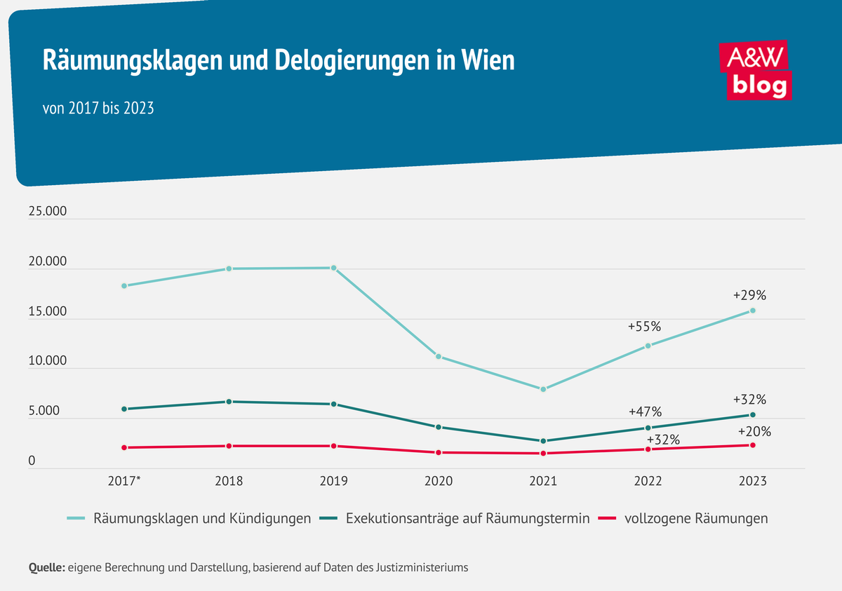 Grafik: Räumungsklagen und Delogierungen in Wien © A&W Blog
