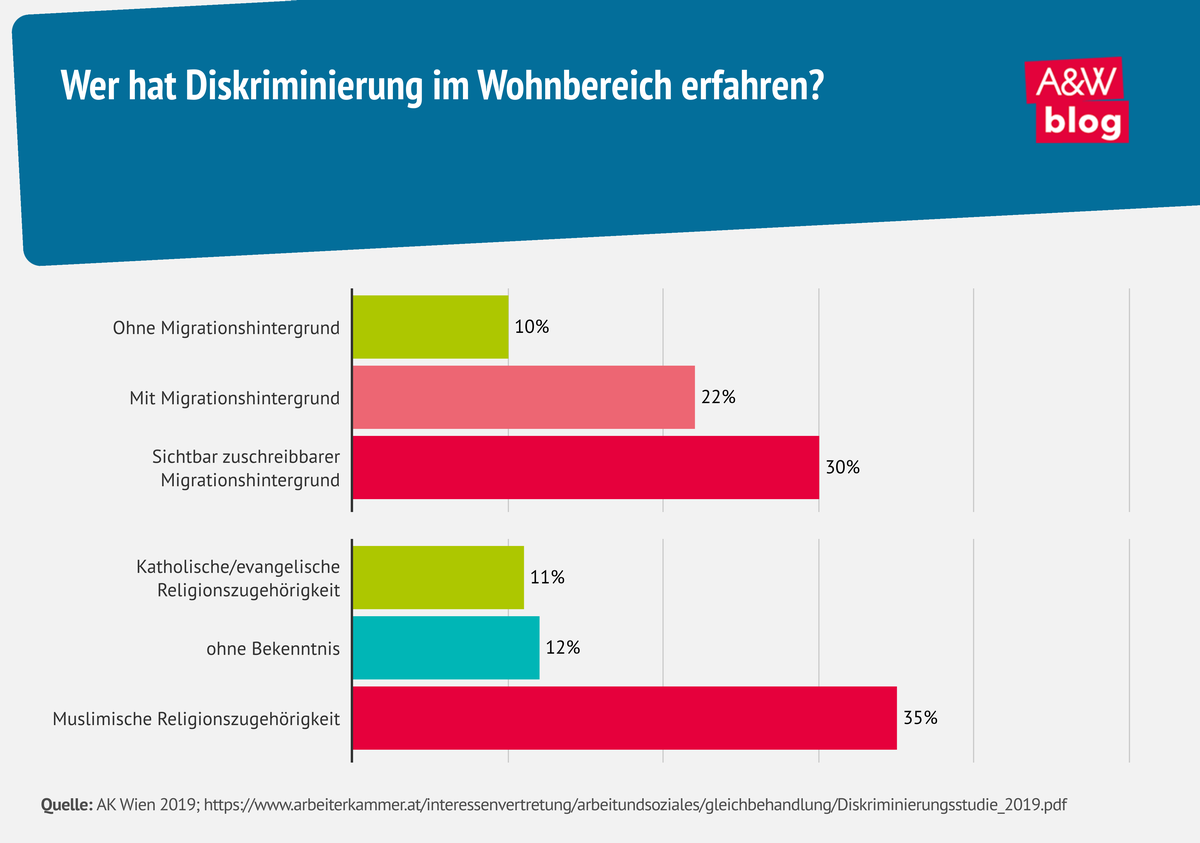 Grafik: Diskriminierung im Wohnbereich © A&W Blog