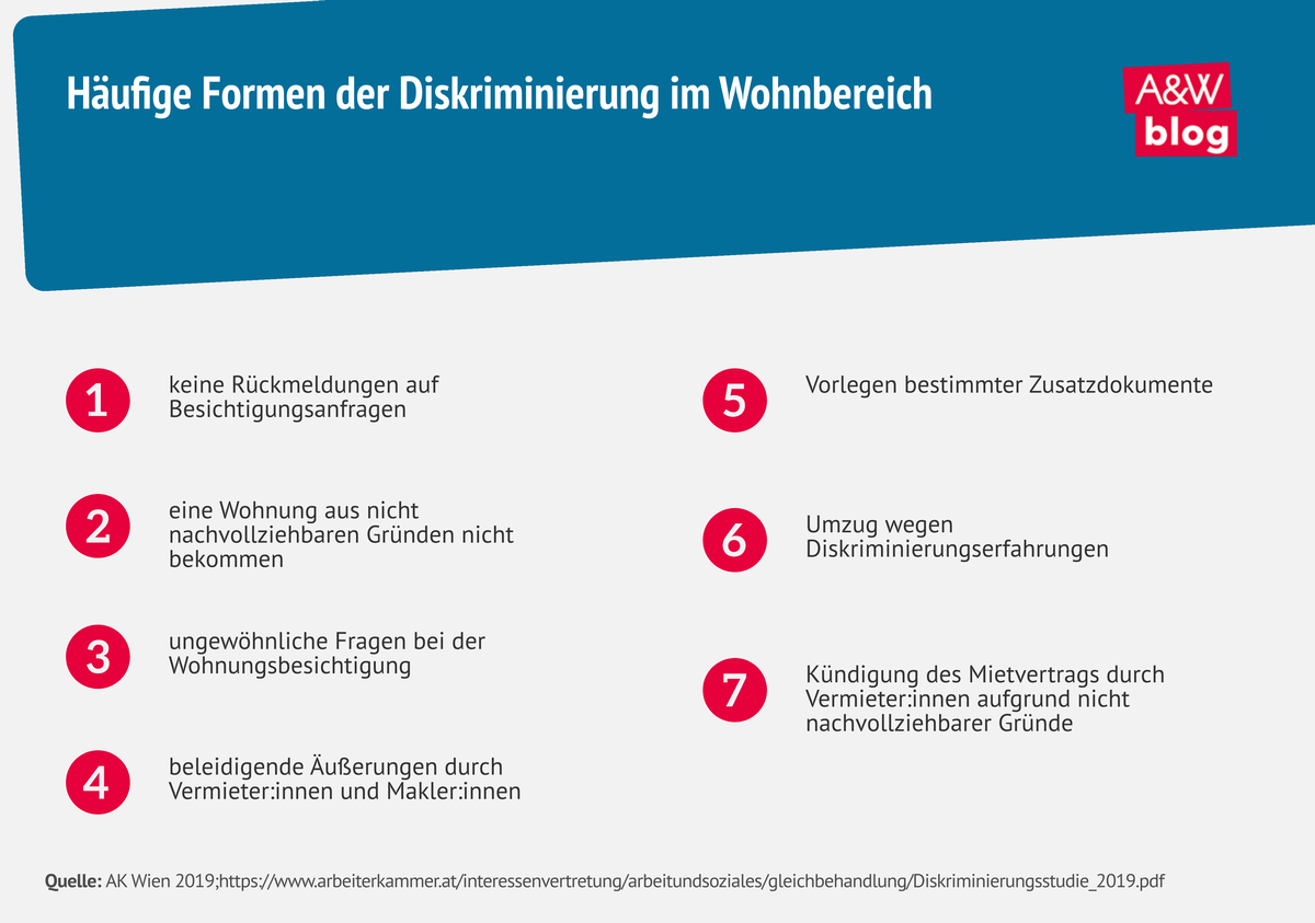 Grafik: Häufige Formen der Diskriminierung im Wohnbereich © A&W Blog