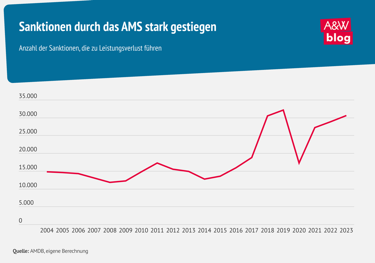 Grafik: Sanktionen durch das AMS stark gestiegen © A&W Blog