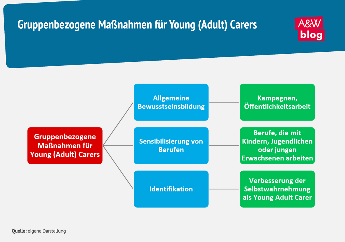 Grafik: Maßnahmen für Young (Adult) Carers © A&W Blog