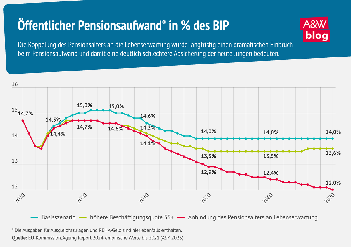 Grafik: Öffentlicher Pensionsaufwand © A&W Blog