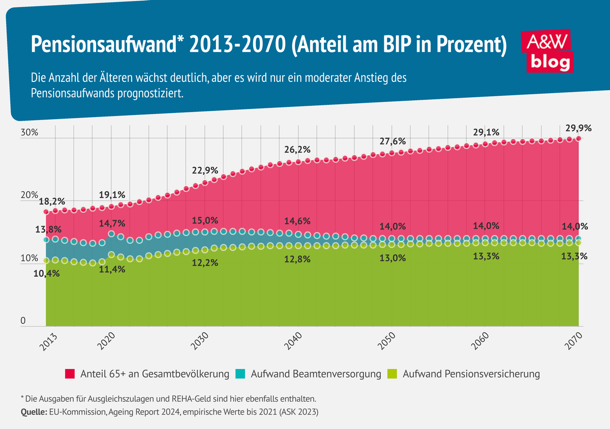 Grafik: Pensionsaufwand 2013-2070 © A&W Blog