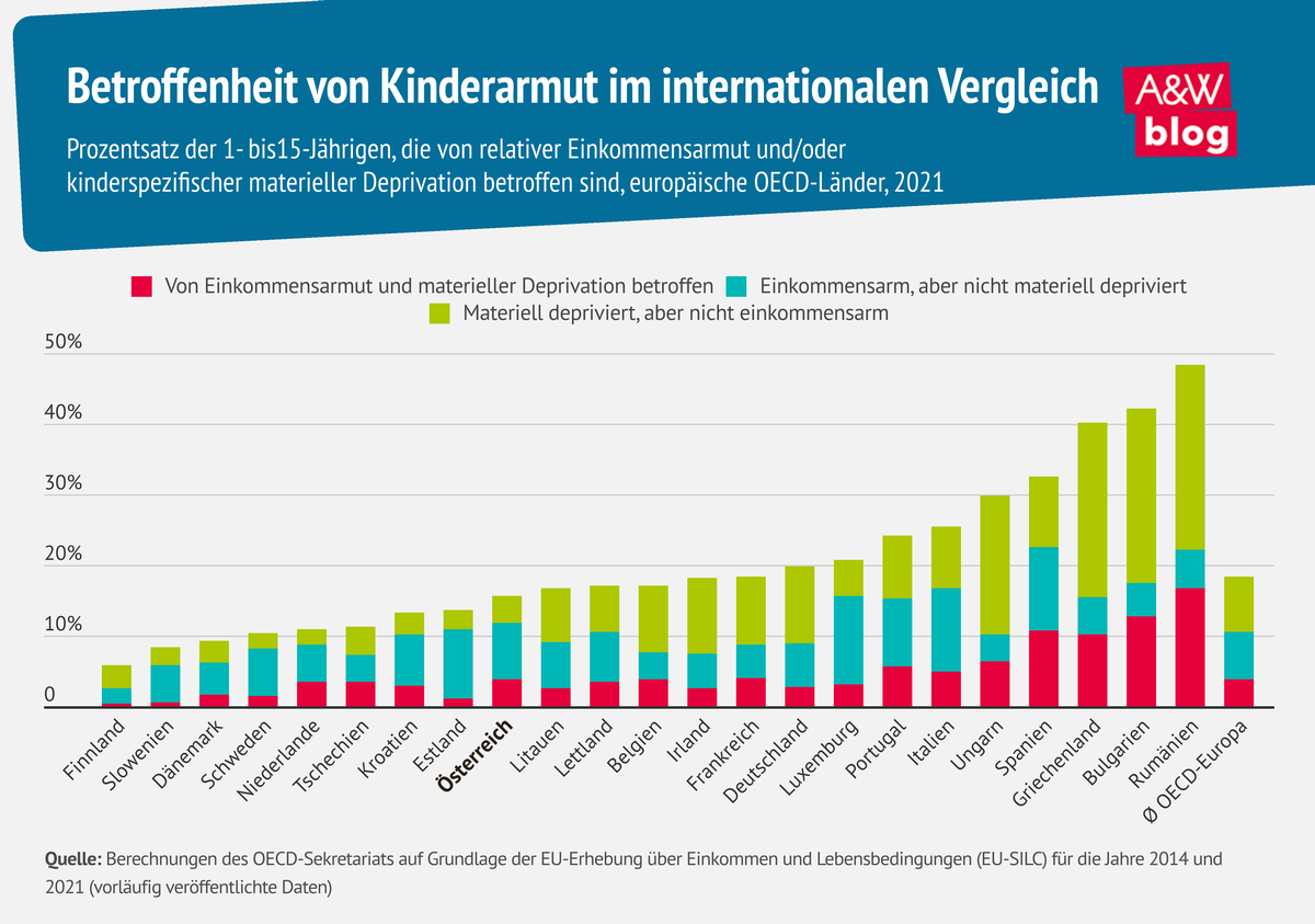 Grafik: Kinderarmut im internationalen Vergleich © A&W Blog